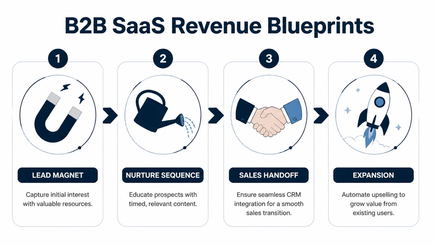A four-step B2B SaaS revenue blueprint infographic showing lead magnet, nurture sequence, sales handoff, and expansion.