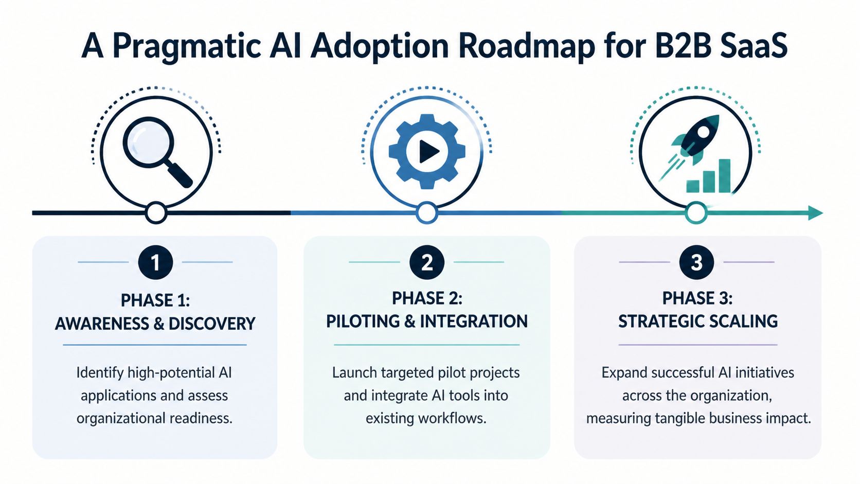 A three-phase roadmap for B2B SaaS companies to adopt and scale AI technologies effectively.