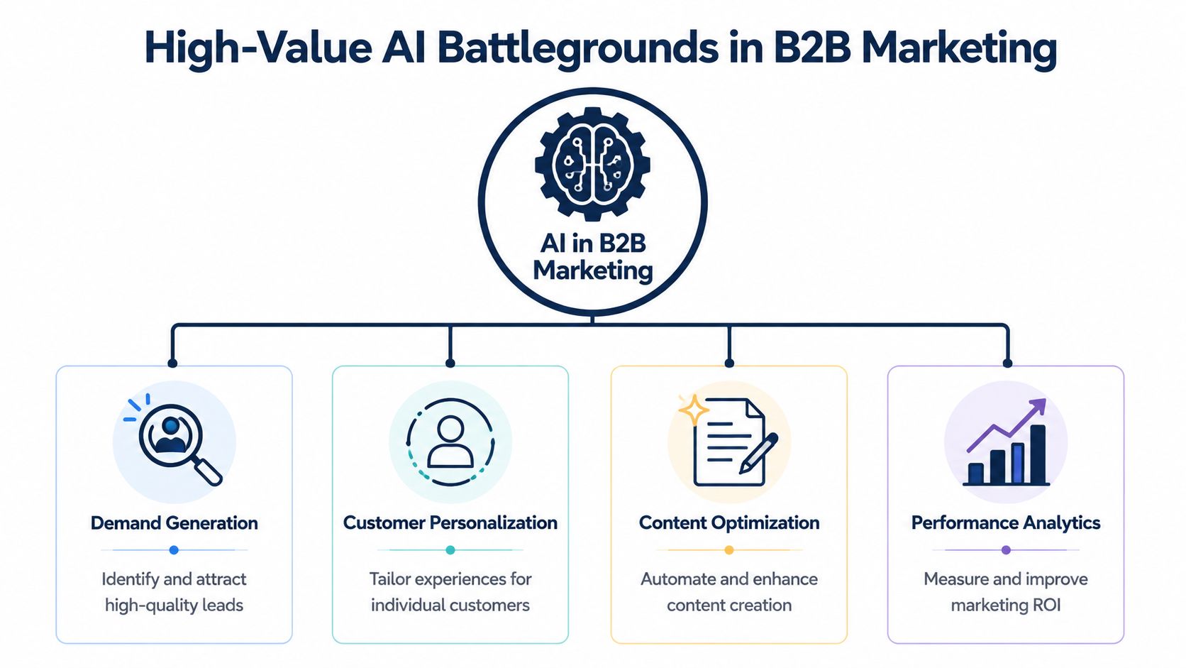 A diagram illustrating the four key areas of AI application in B2B marketing strategies and operations.