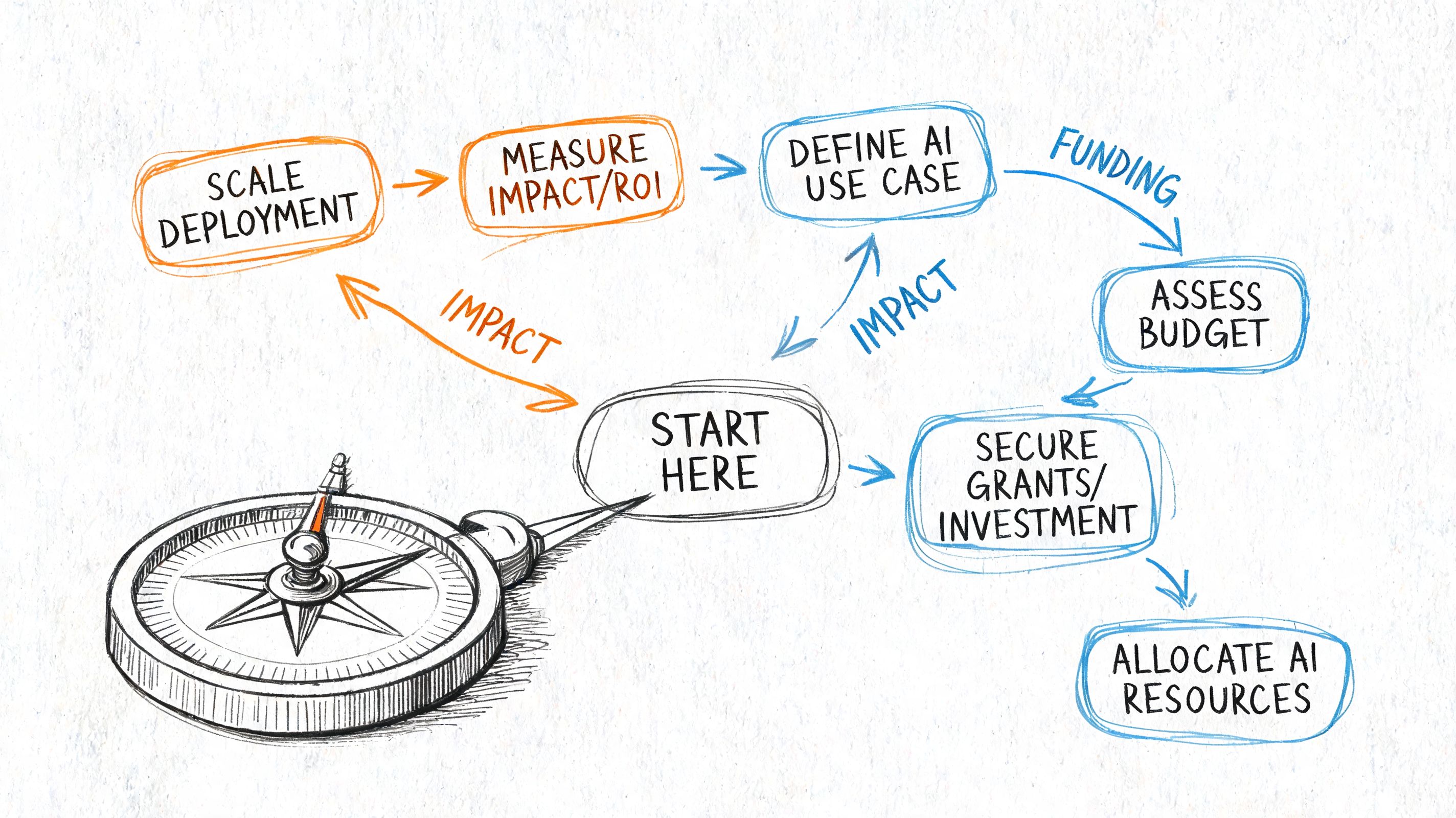 A hand-drawn flowchart illustrating the strategic steps for implementing artificial intelligence projects starting from a compass.