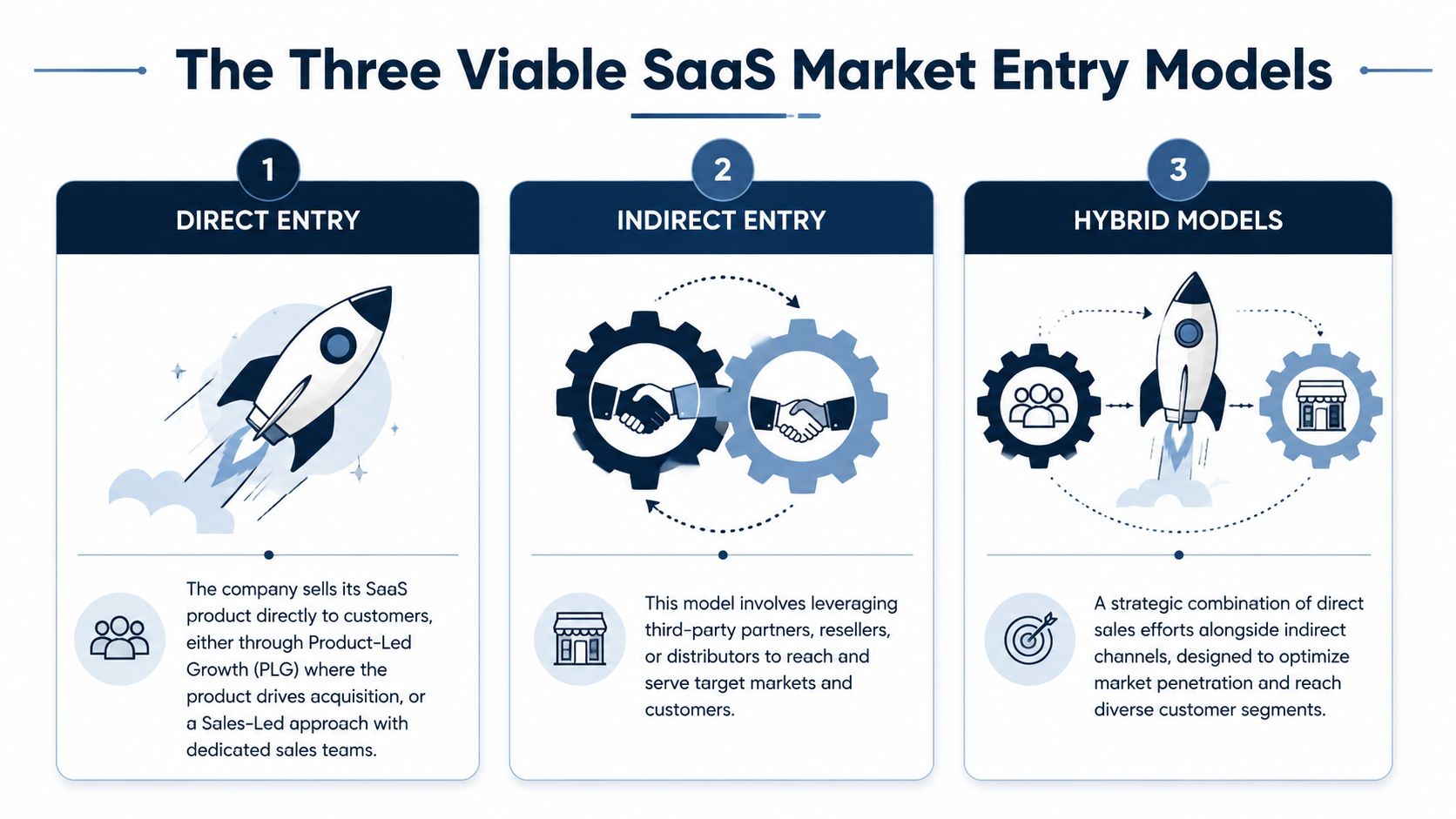An infographic showing the three viable SaaS market entry models: direct entry, indirect entry, and hybrid models.