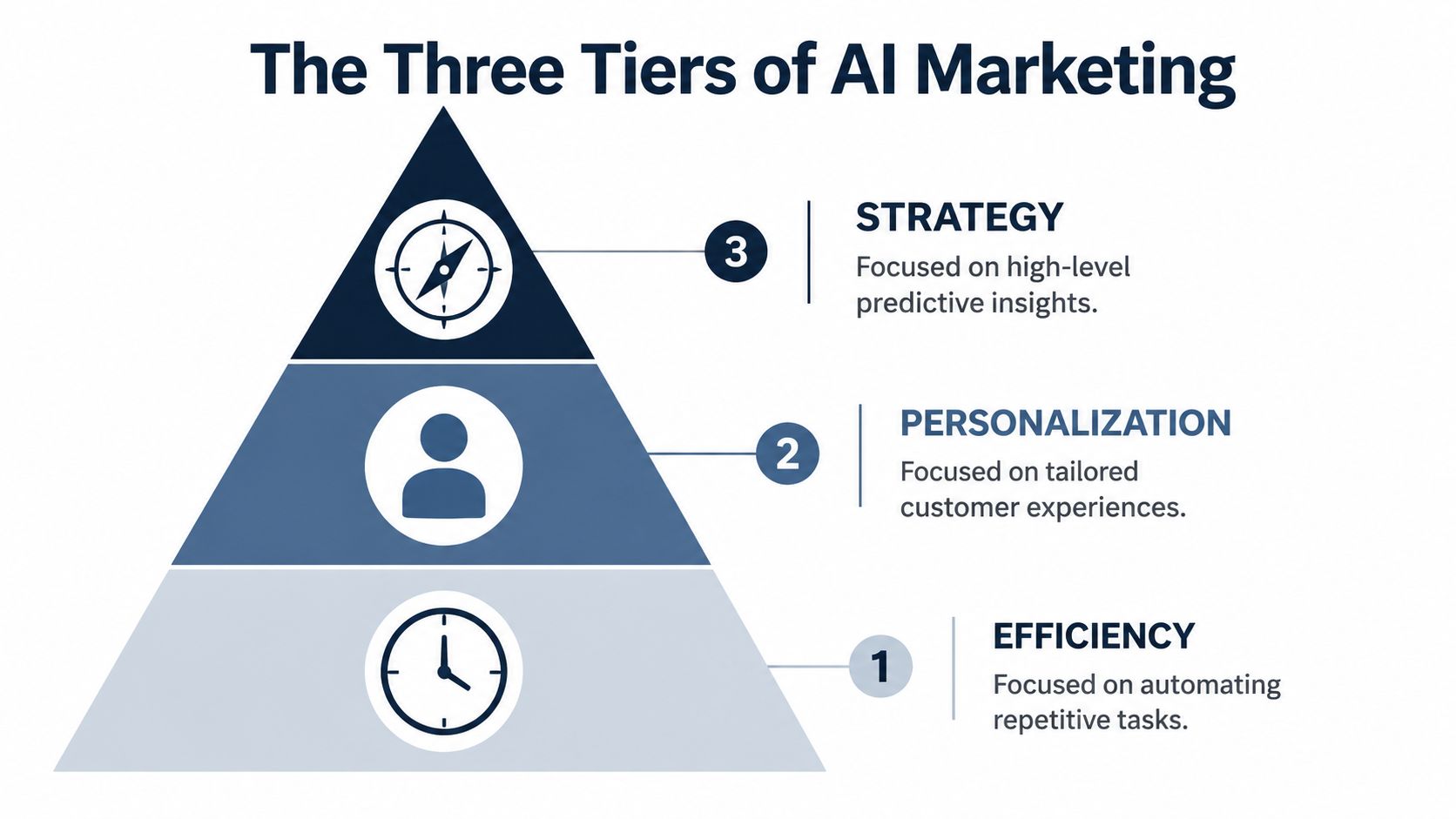 A hierarchical pyramid diagram showing the three tiers of AI marketing: efficiency, personalization, and high-level strategy.