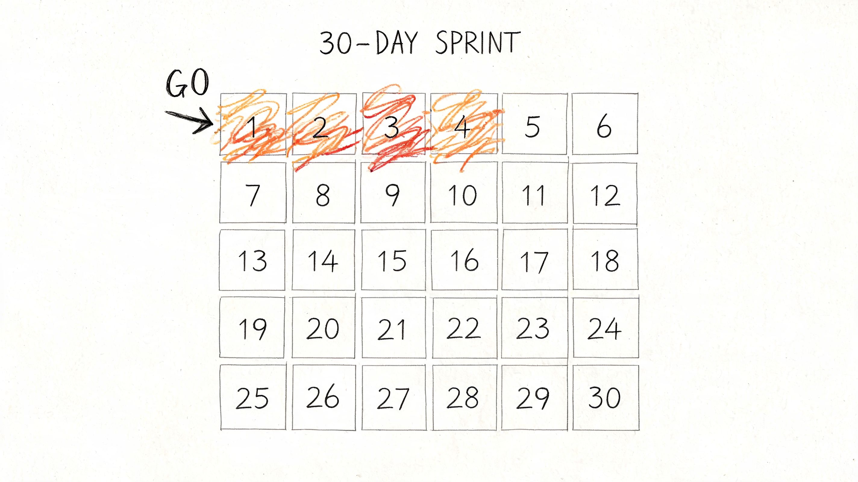 A hand-drawn grid representing a 30-day sprint, with the first four days colored in orange.