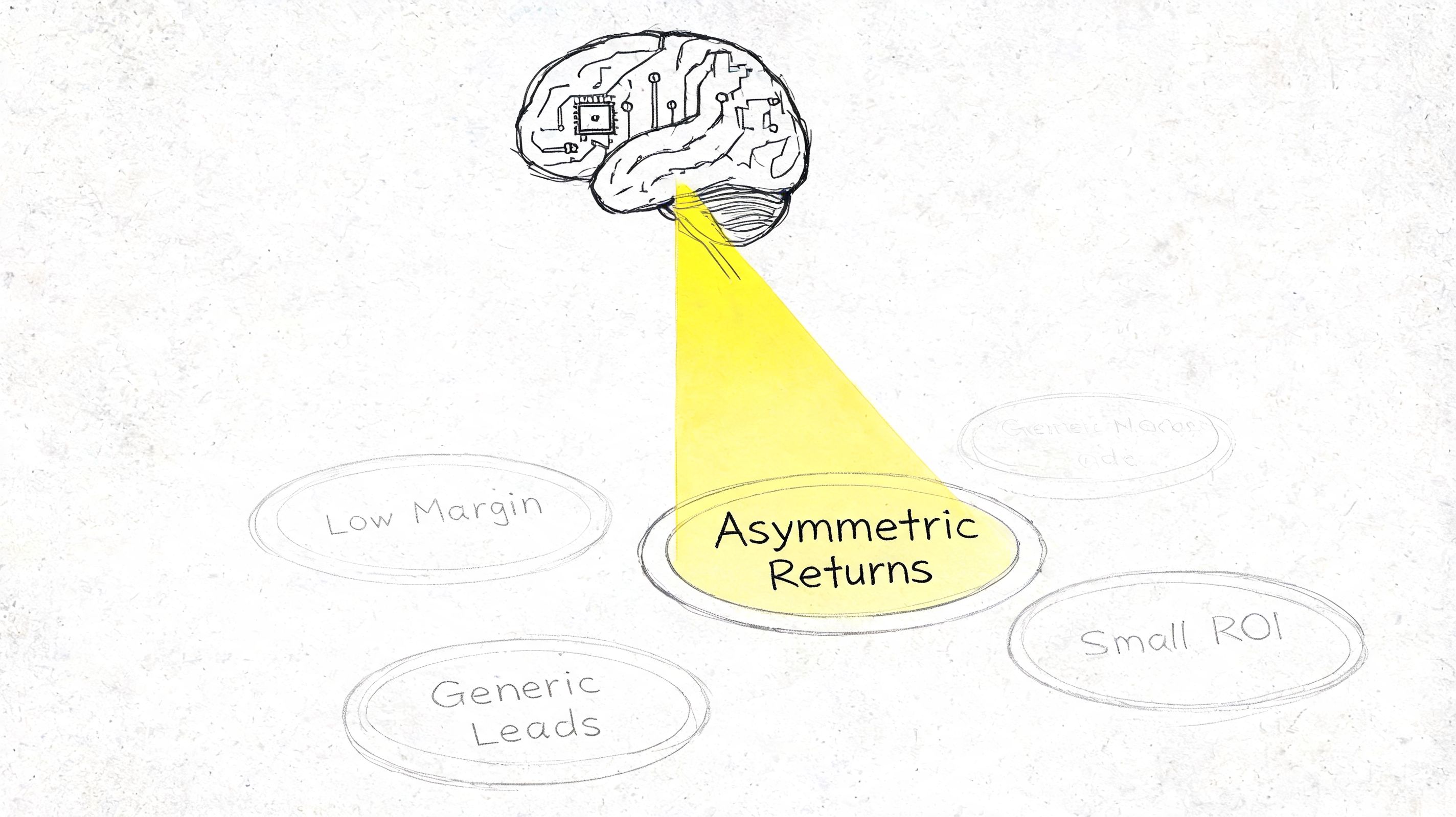 A hand-drawn illustration showing a digital brain focusing a yellow spotlight onto the concept of Asymmetric Returns.