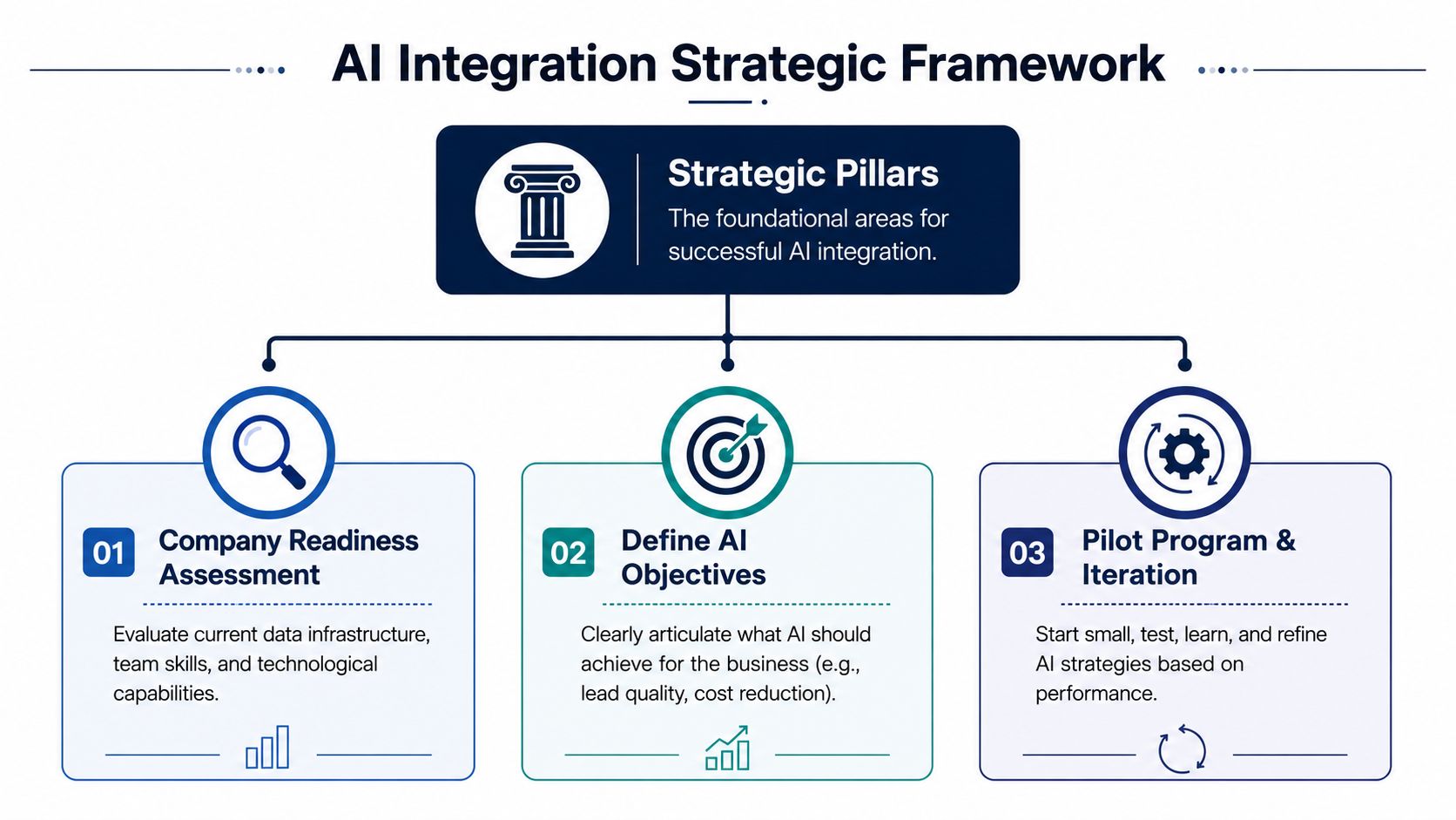 A strategic framework chart outlining three key pillars for successful business AI integration and implementation.