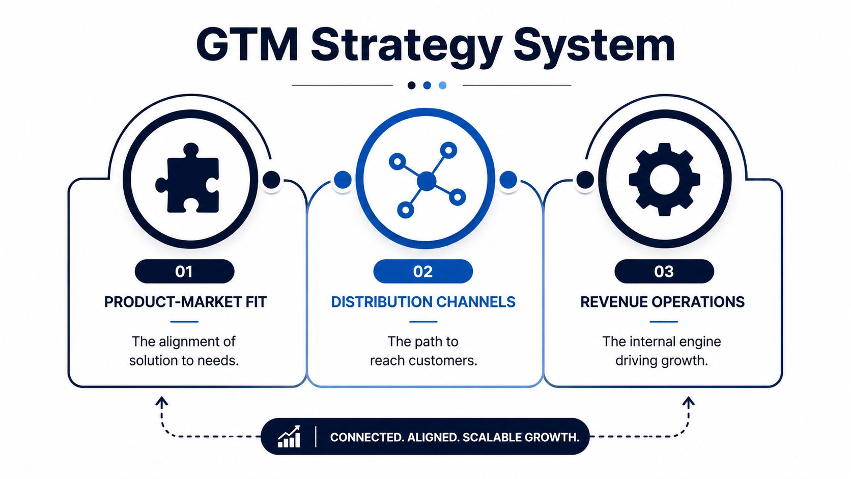 A diagram illustrating the GTM Strategy System comprising product-market fit, distribution channels, and revenue operations for business growth.