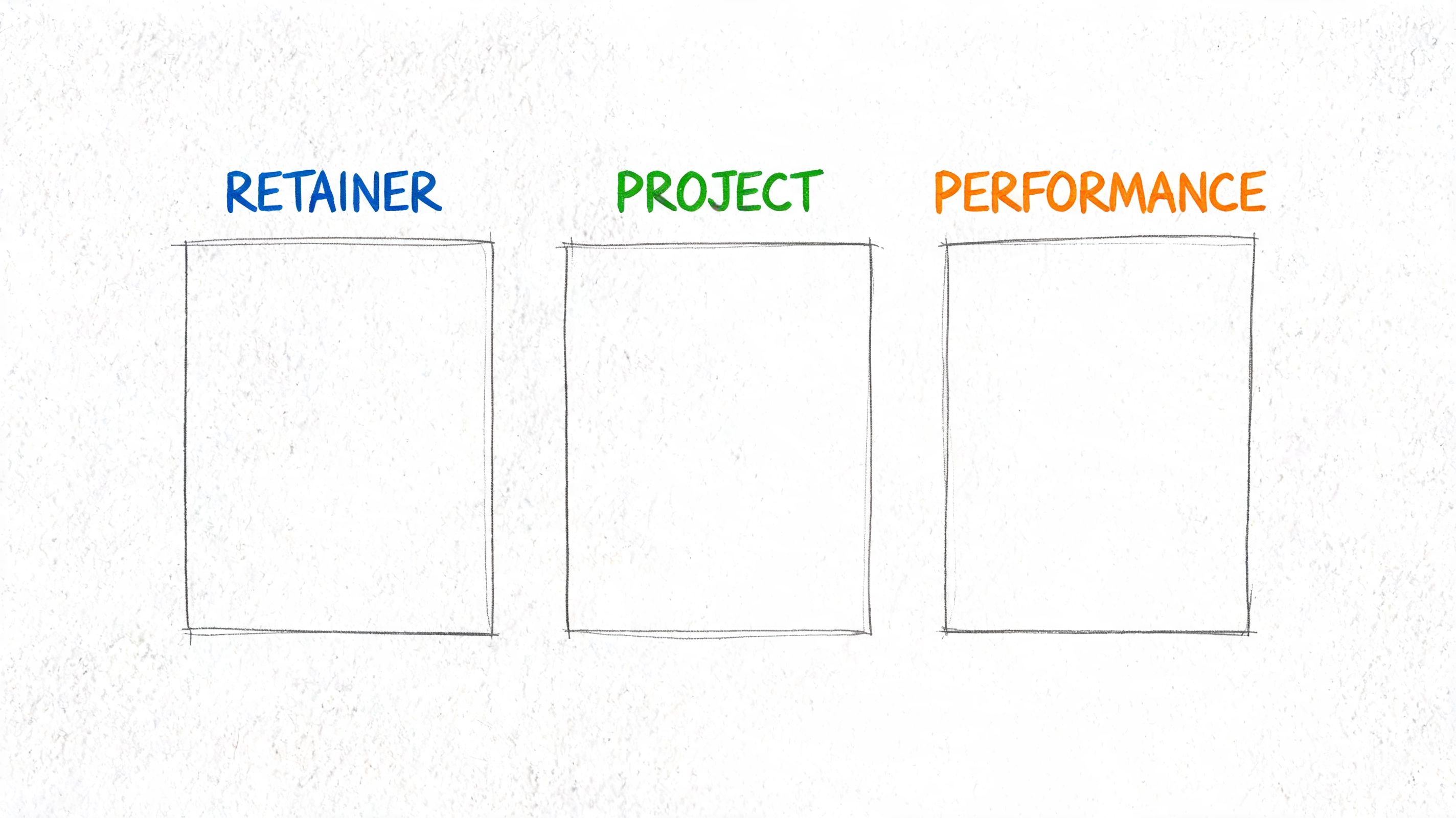A blank diagram with three columns labeled Retainer, Project, and Performance for business strategy planning.