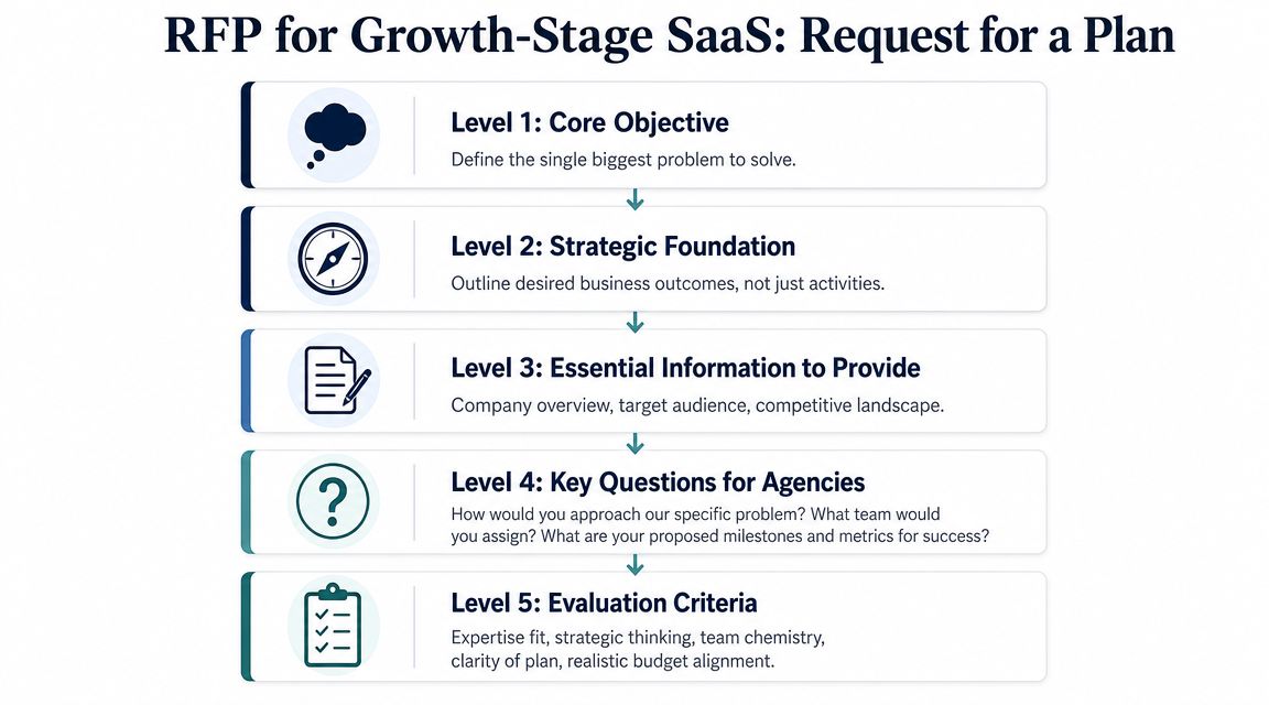 A five-level flowchart outlining a request for proposal process for growth-stage SaaS companies.