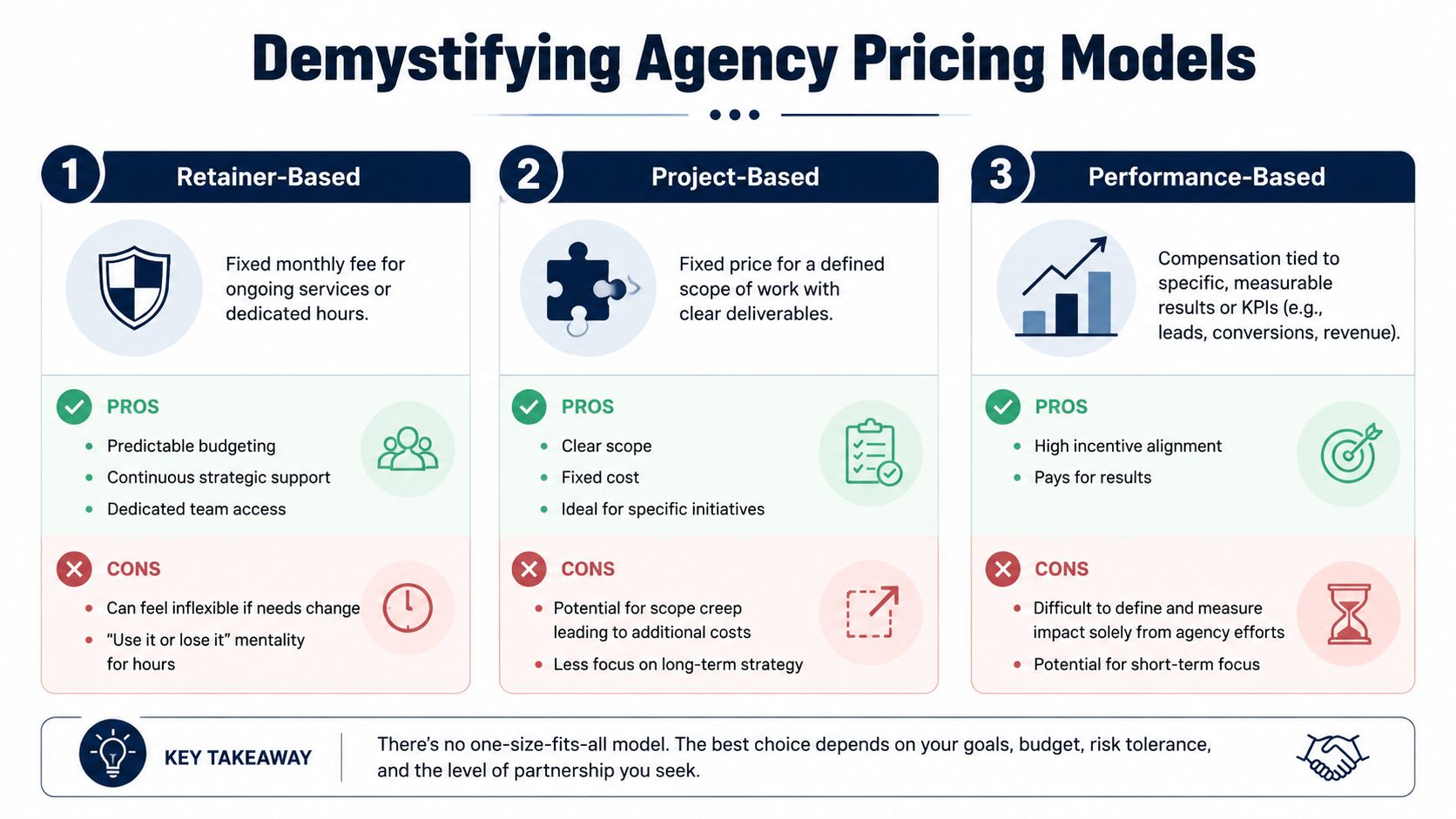 An infographic titled Demystifying Agency Pricing Models, comparing retainer, project-based, and performance-based agency compensation structures.