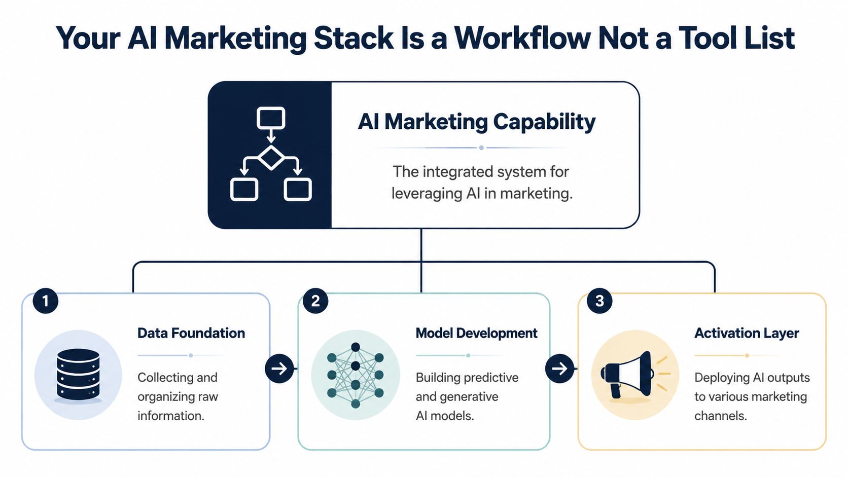 A diagram illustrating the three-step workflow of an AI marketing stack: data foundation, model development, and activation layer.
