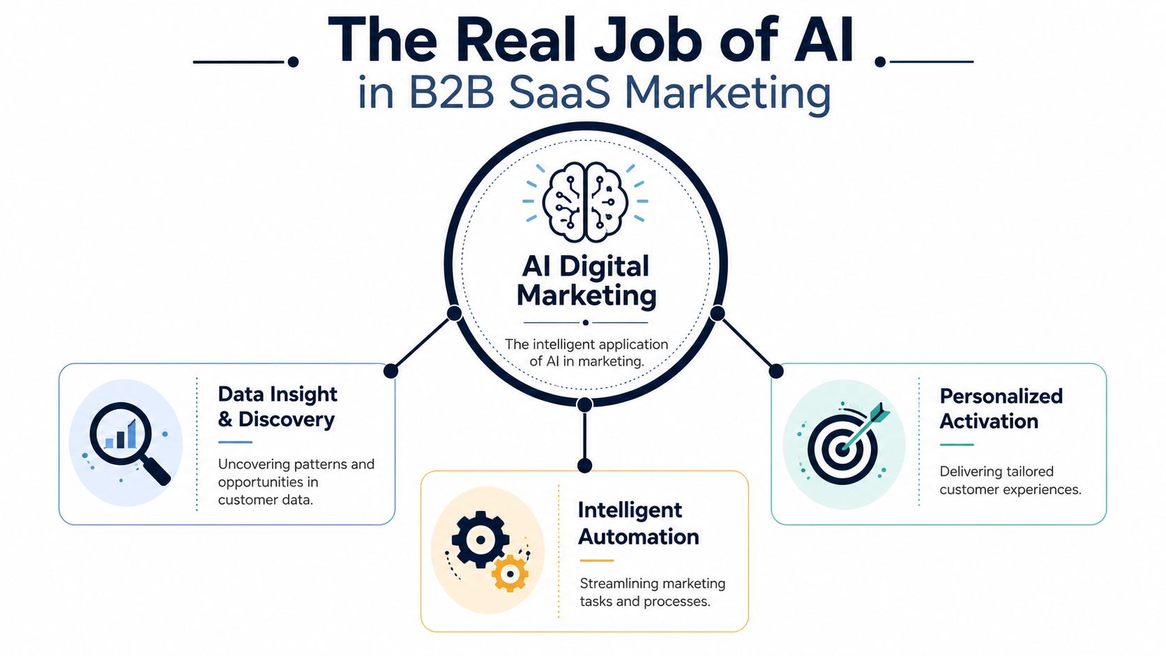 A diagram illustrating how AI digital marketing powers data discovery, intelligent automation, and personalized customer activation.