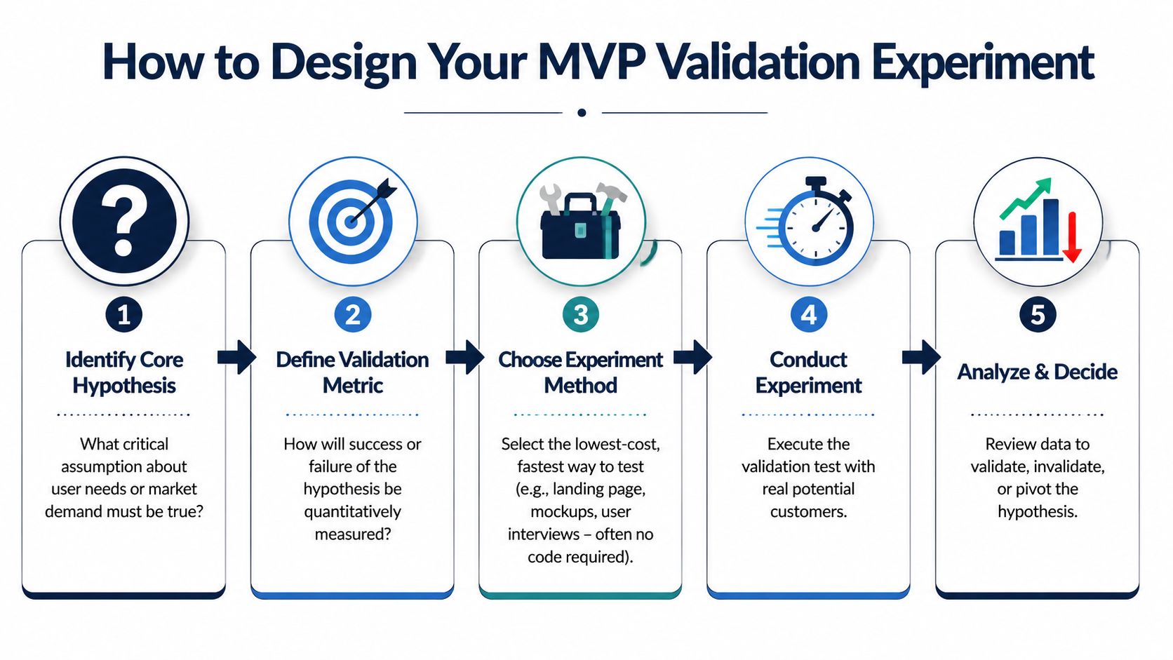 A five-step flowchart illustrating the process of designing an MVP validation experiment for startups.