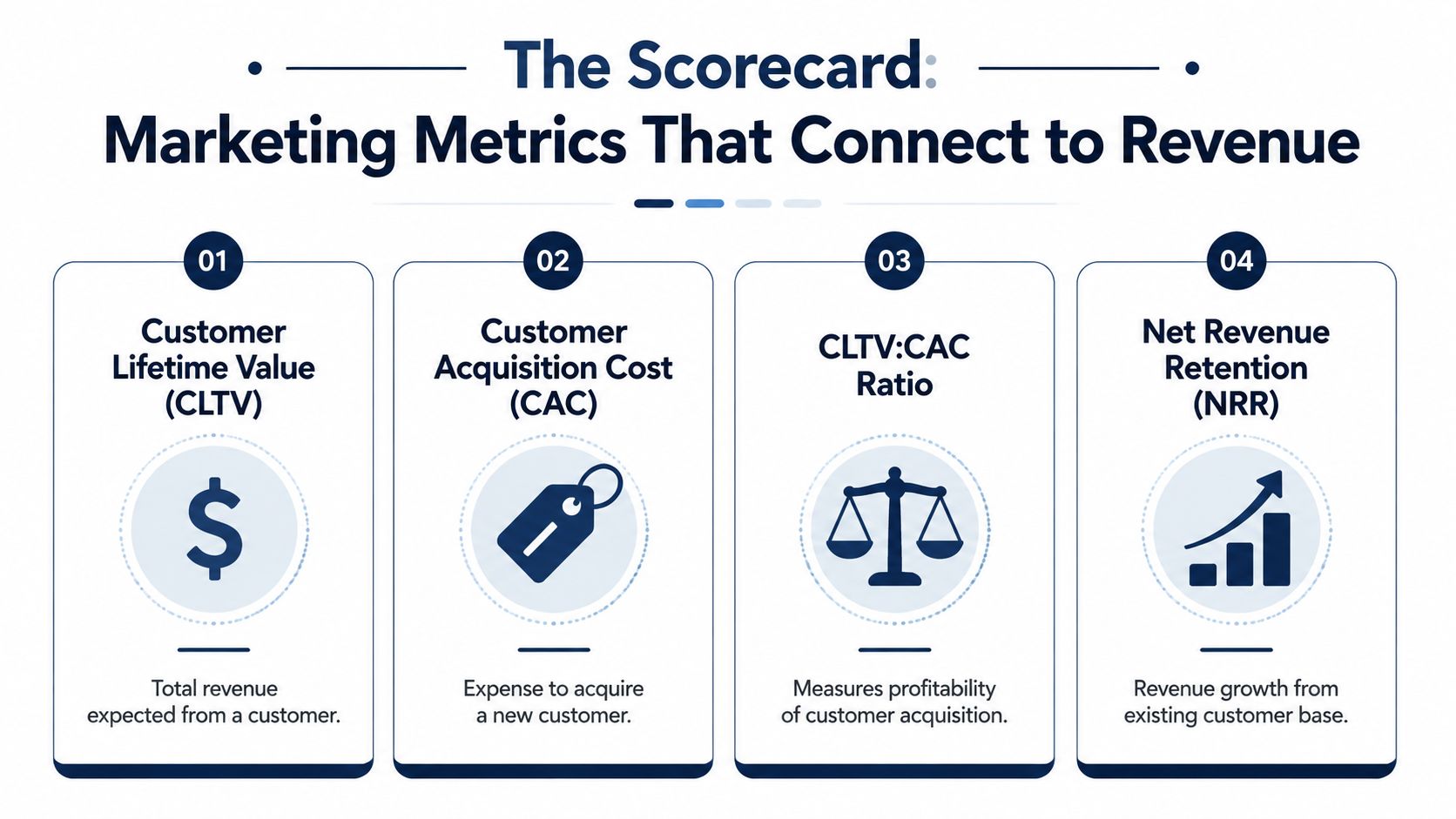 A scorecard infographic displaying four essential SaaS marketing metrics that connect to revenue, including CLTV, CAC, and NRR.