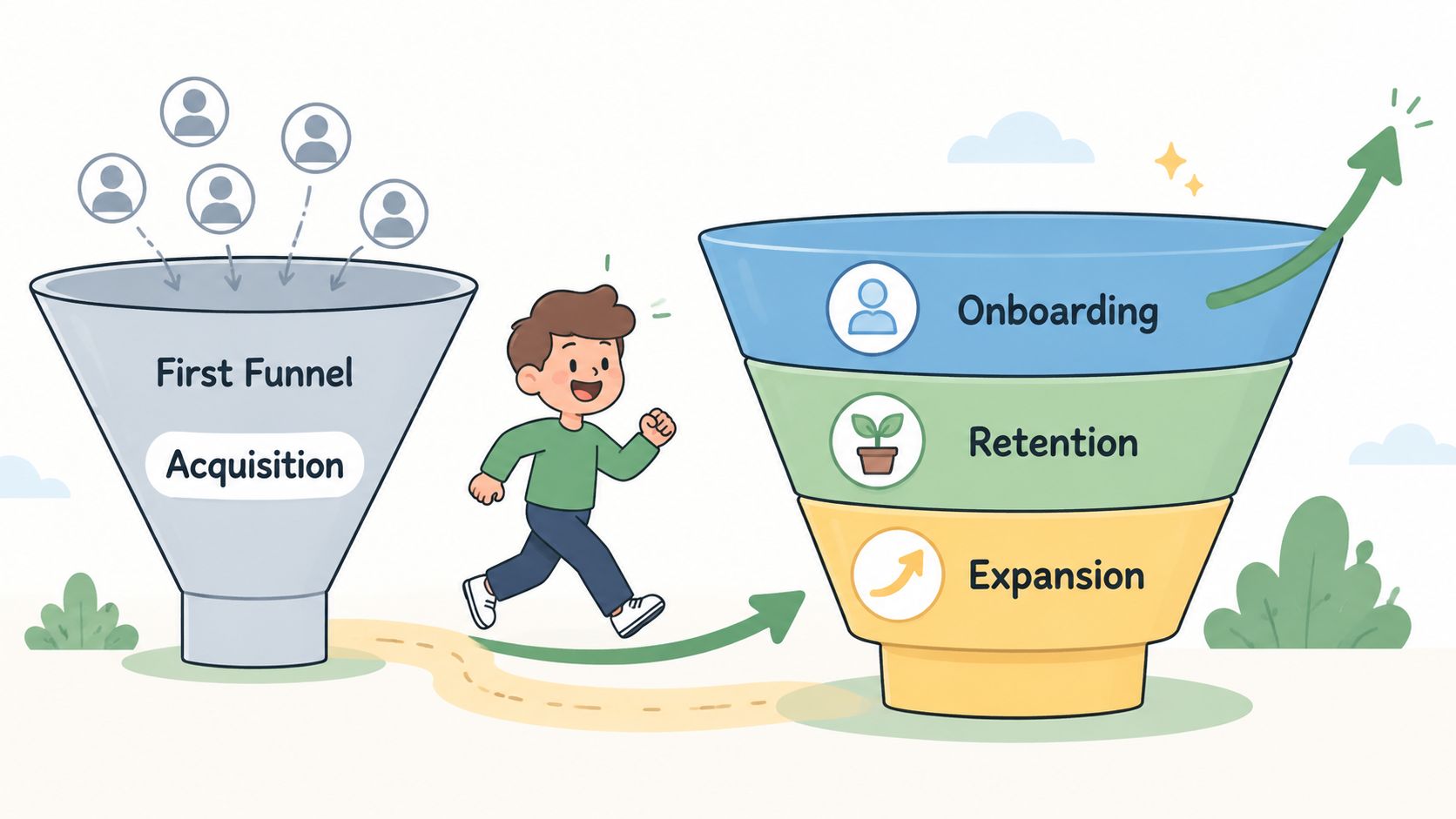 A cartoon illustration showing a two-stage marketing funnel for SaaS business acquisition, onboarding, retention, and expansion.