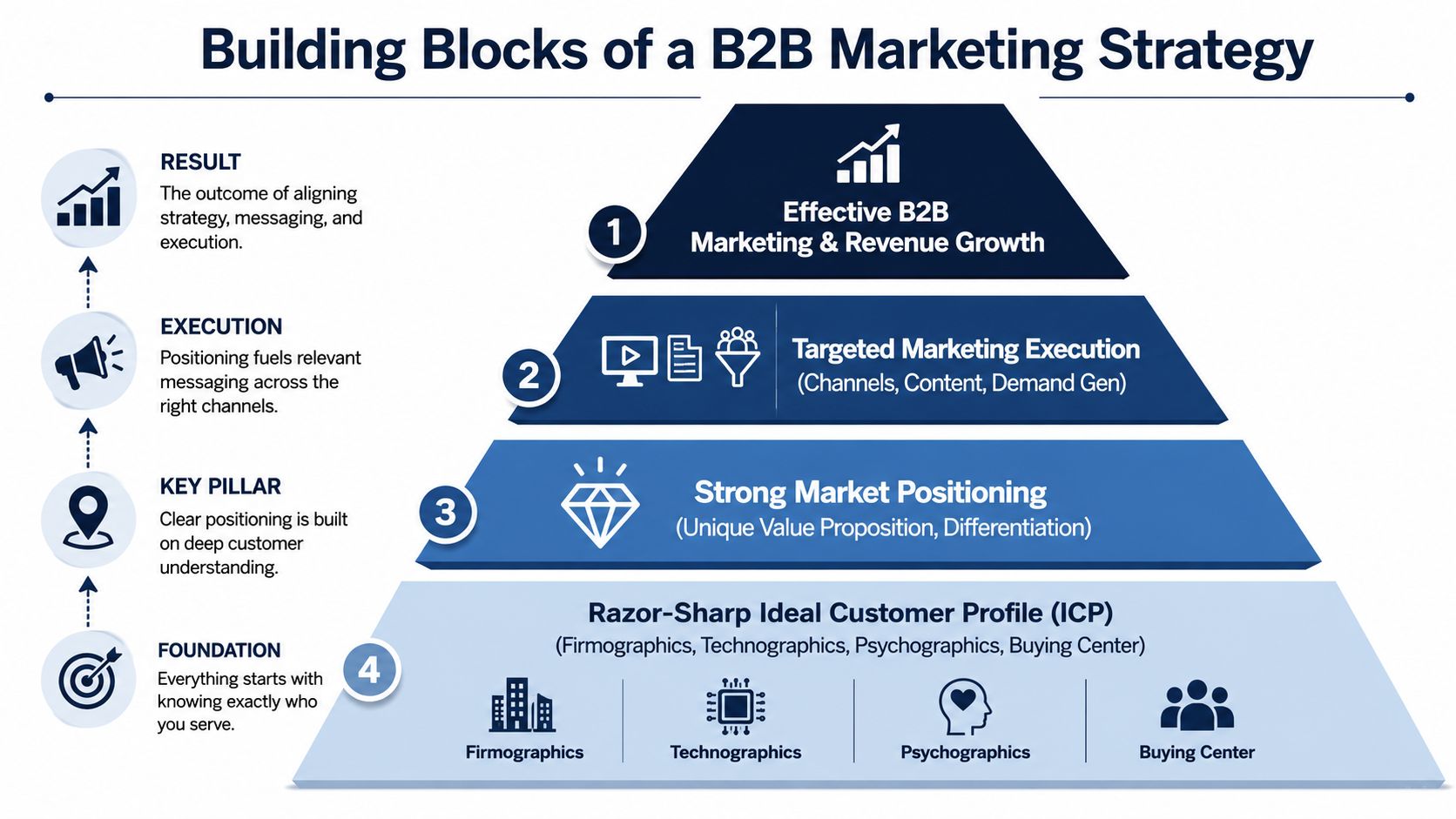 A hierarchical pyramid chart outlining the essential building blocks of an effective B2B marketing strategy.