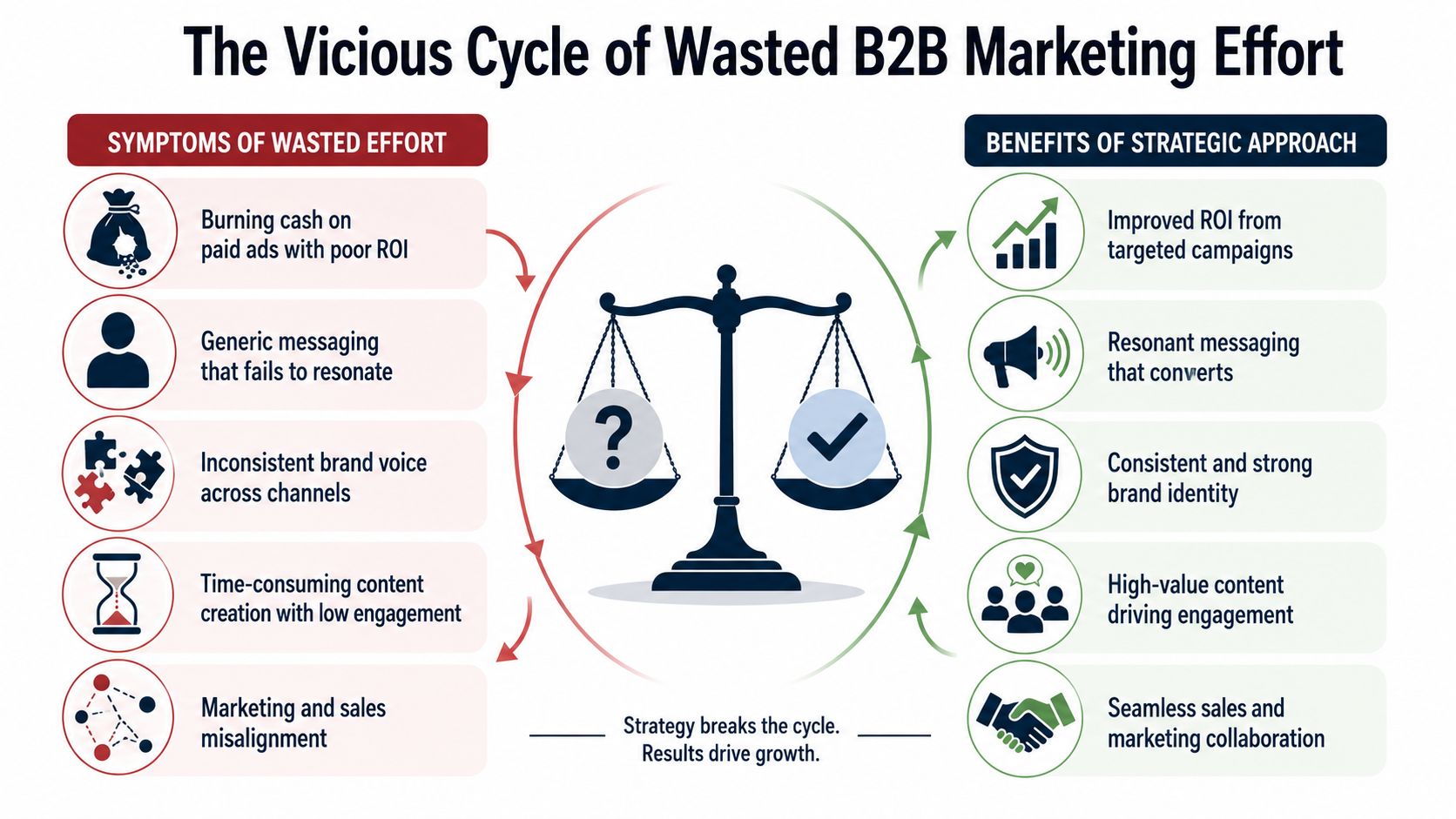 A comparison chart showing how strategic marketing fixes symptoms of wasted B2B effort for business growth.