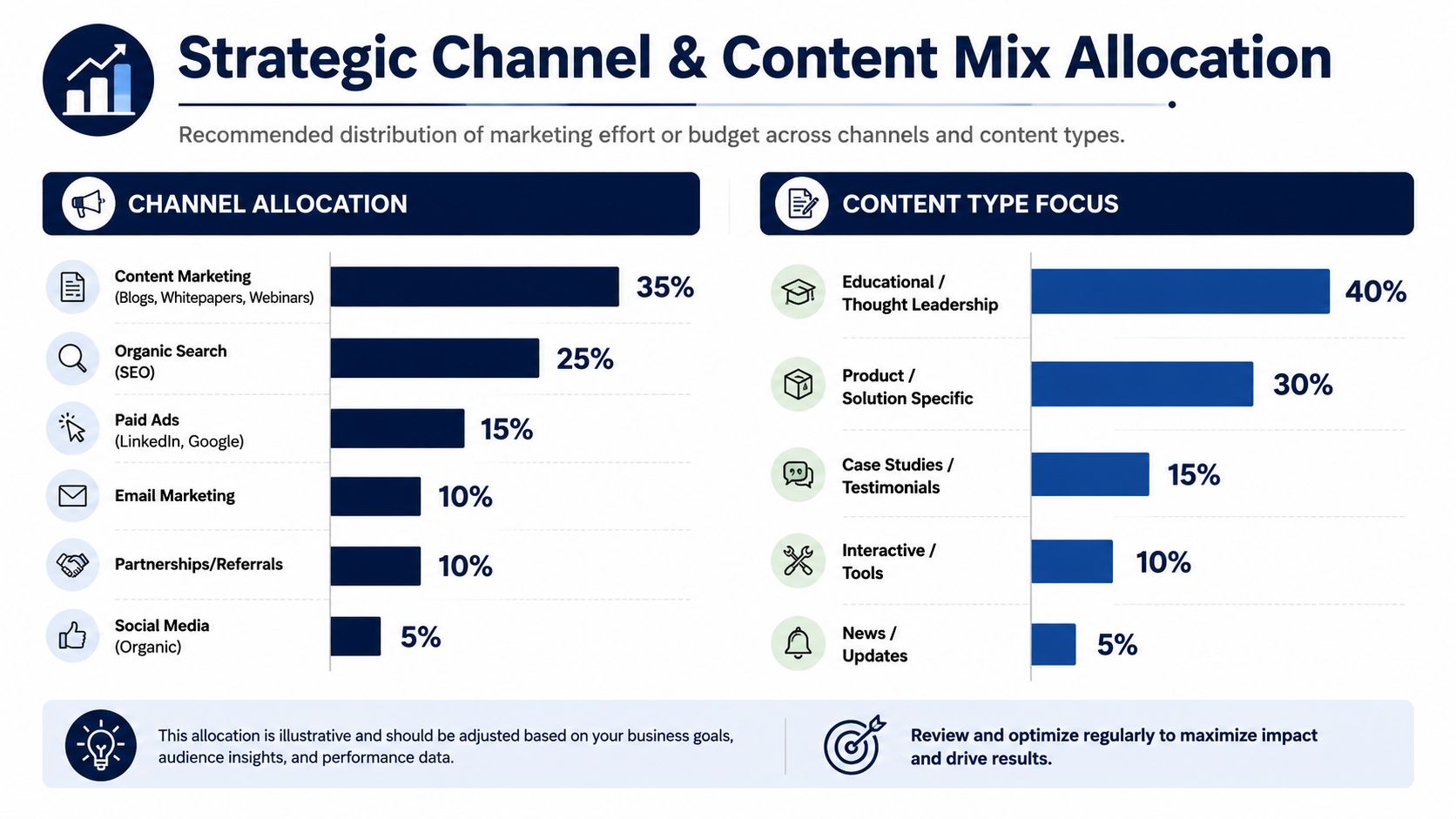 A strategic marketing chart showing recommended distribution percentages for various content types and marketing channels.