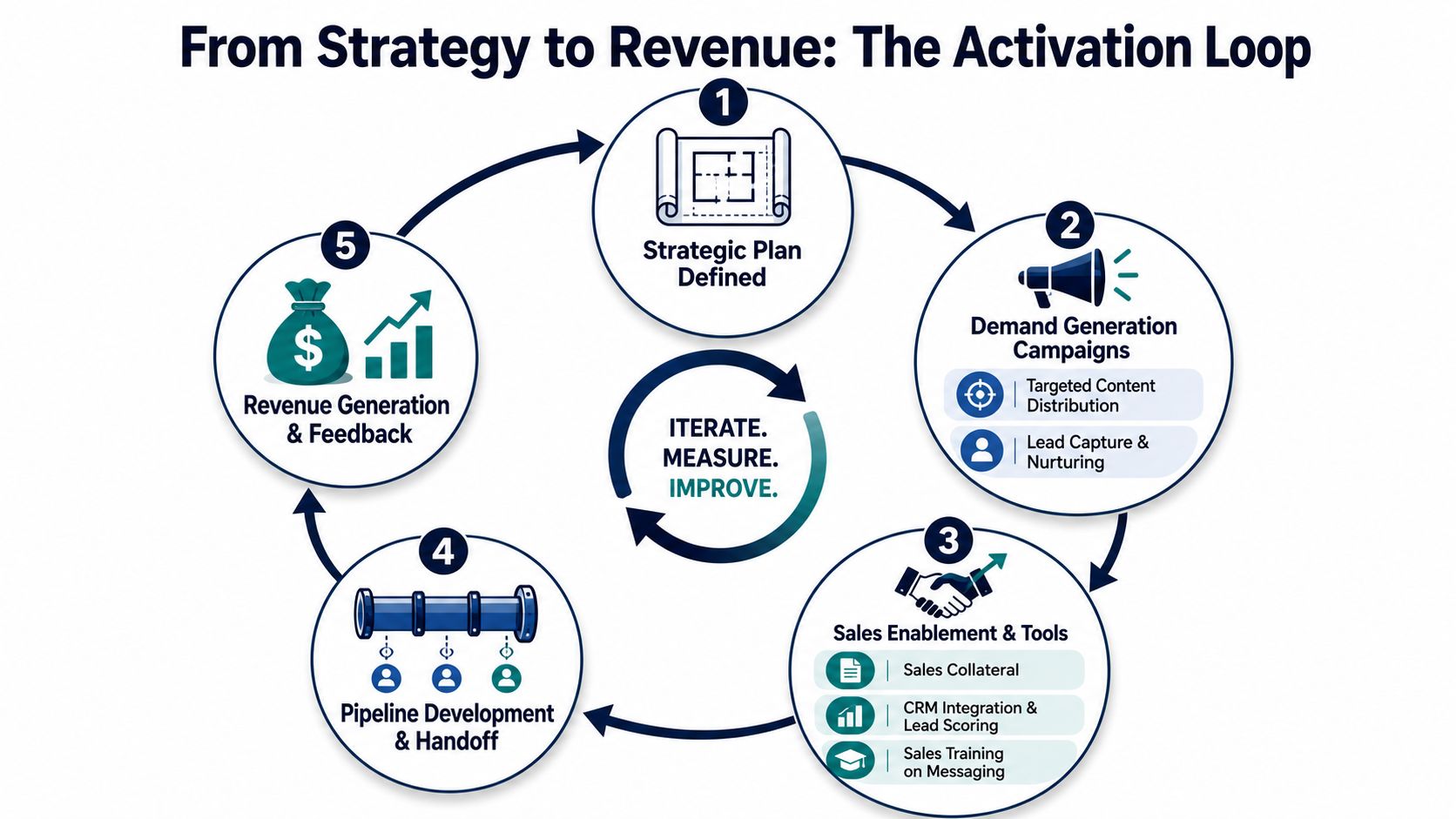 A circular diagram illustrating the activation loop from business strategy to revenue generation and feedback.