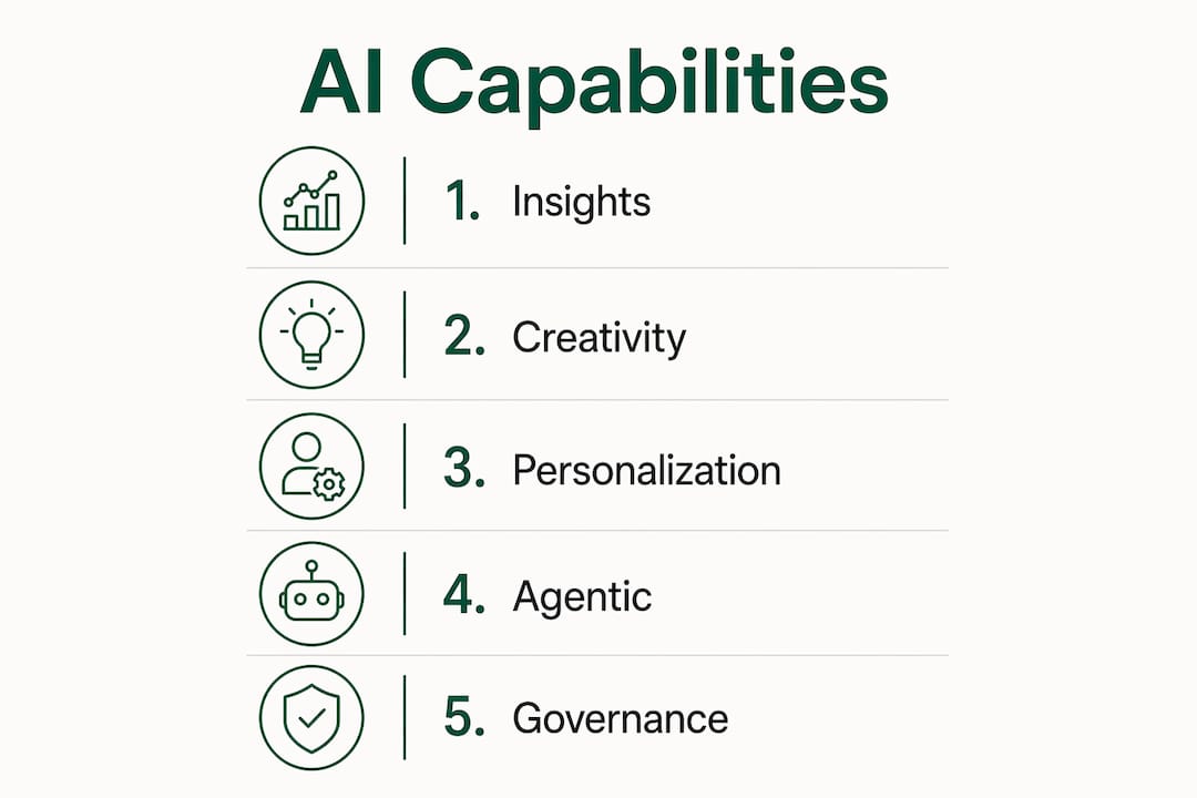 Infographic illustrating five core AI marketing capabilities