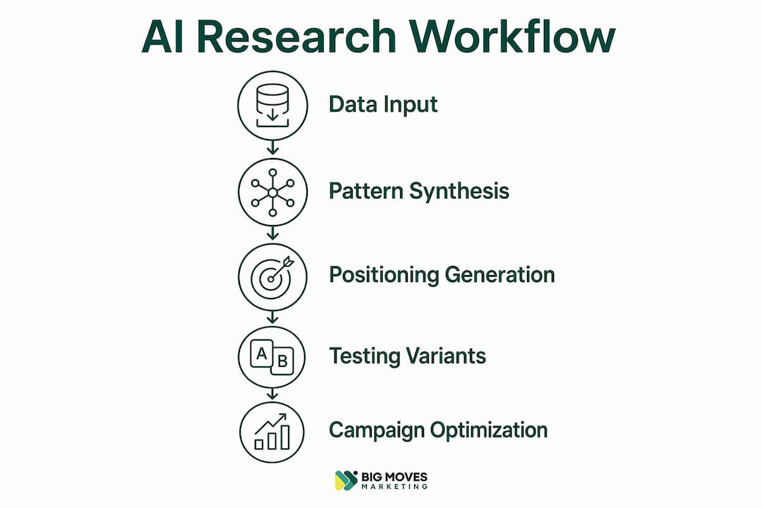 Infographic of AI research workflow steps