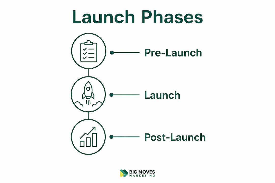 Infographic illustrating three launch phases