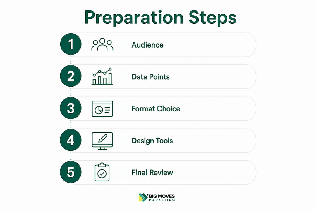 Infographic showing five preparation steps for two pager template