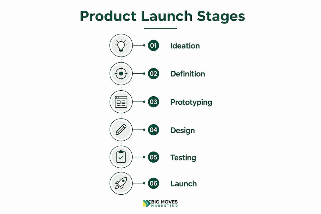 Infographic showing product launch stages flow