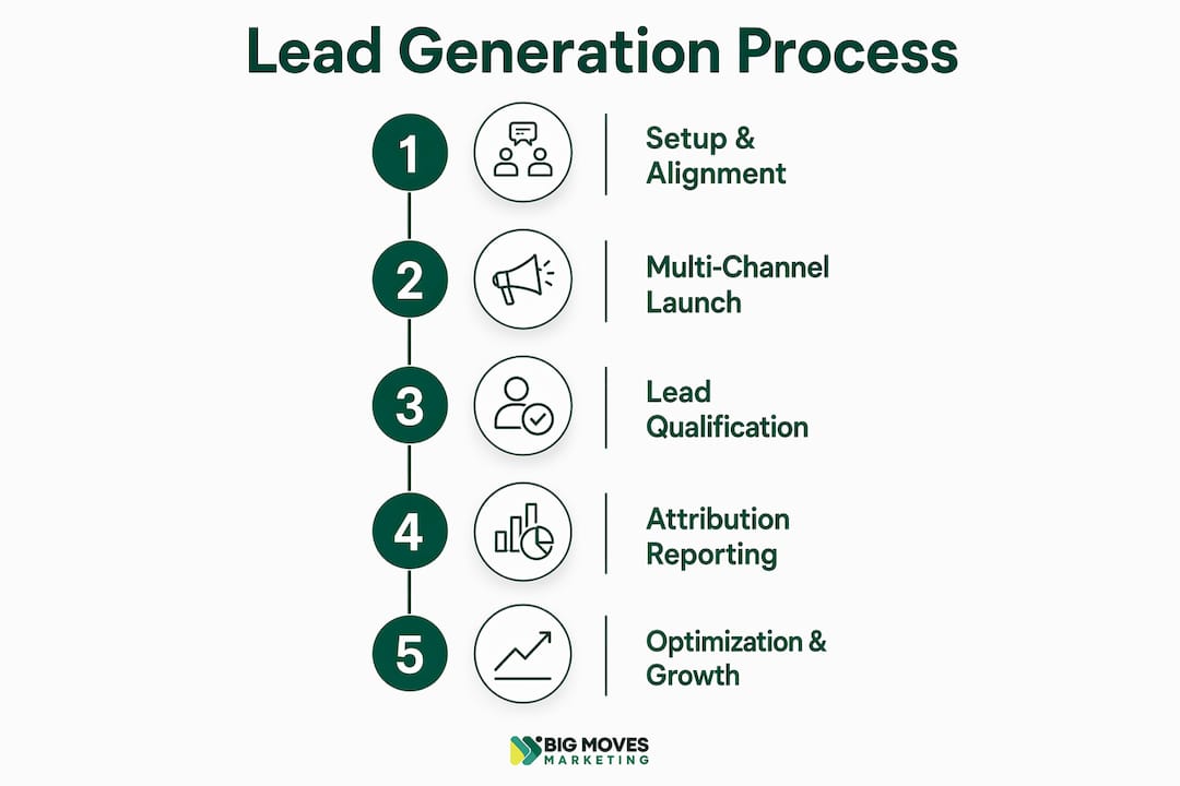 Infographic showing the five-step lead generation process