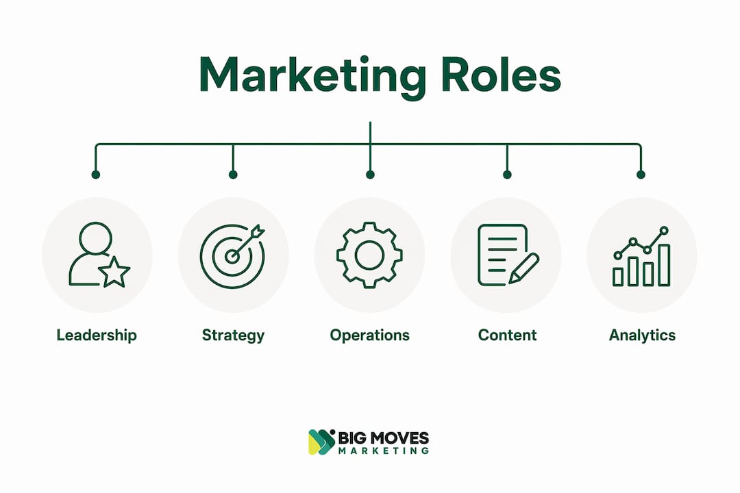 Infographic showing marketing department roles hierarchy