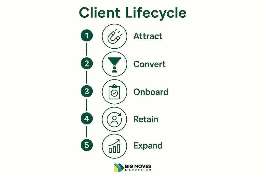 Infographic showing client lifecycle stages