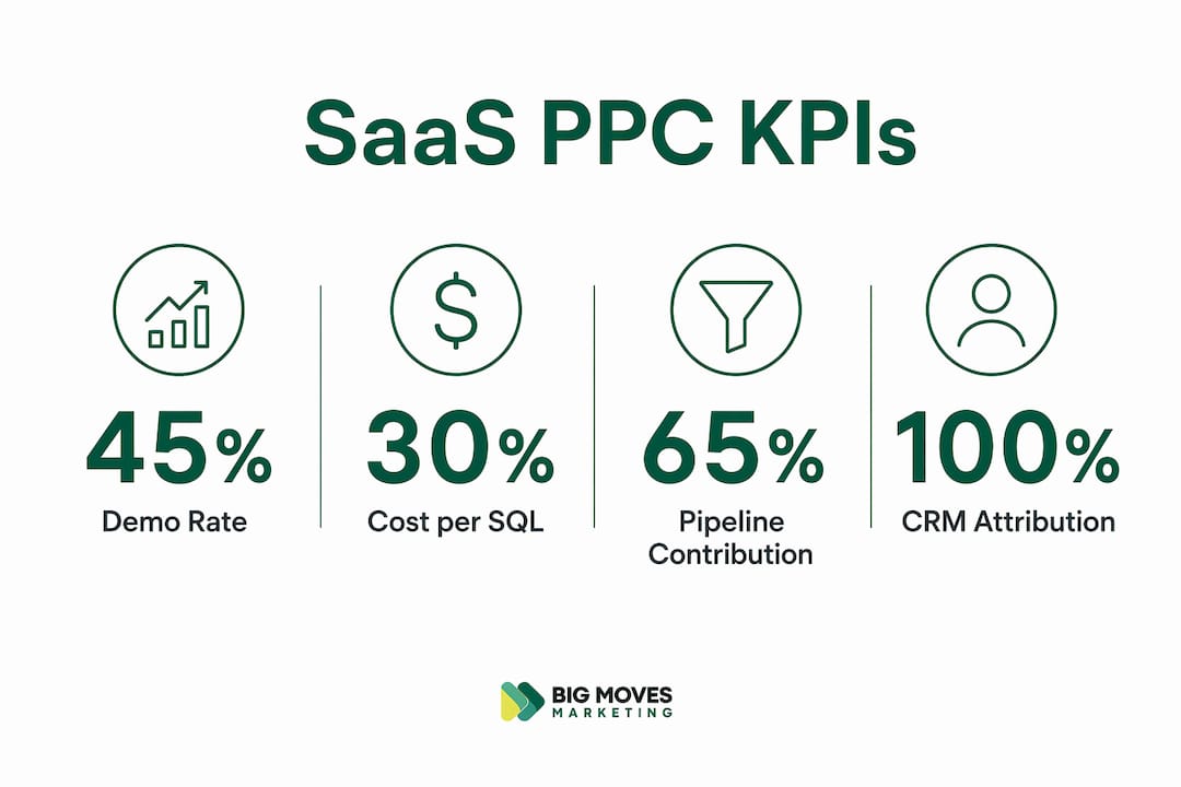 Infographic showing key SaaS PPC performance indicators
