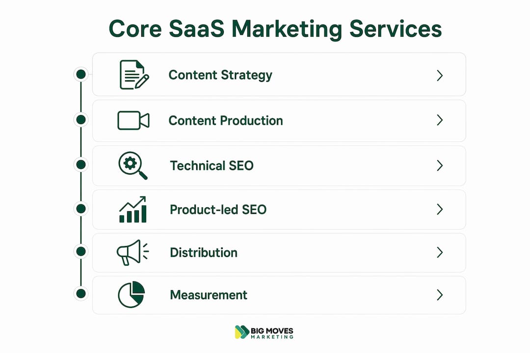 Infographic showing core SaaS marketing services vertically