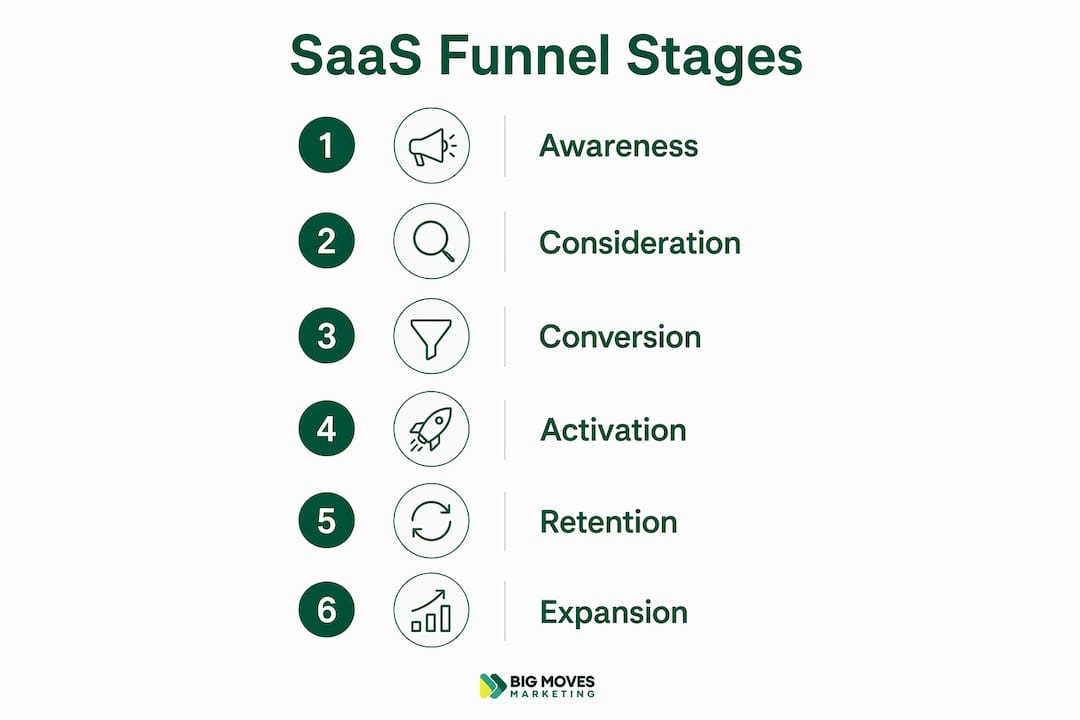 Infographic showing six stages of SaaS marketing funnel