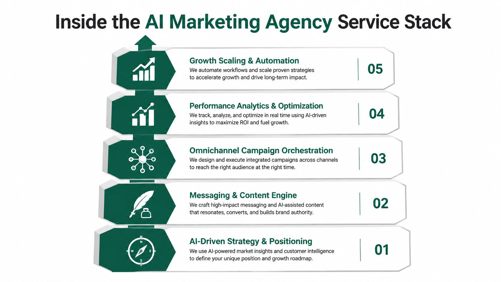 A diagram illustrating a five-step service stack for an AI-powered marketing agency, showcasing various growth services.