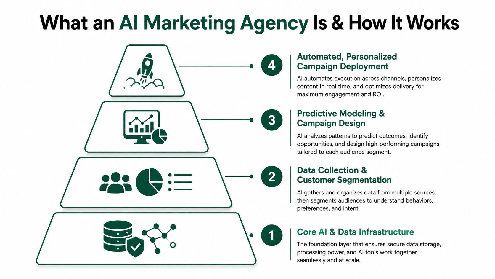 A four-layer pyramid diagram explaining the operational structure and workflow of an AI marketing agency.
