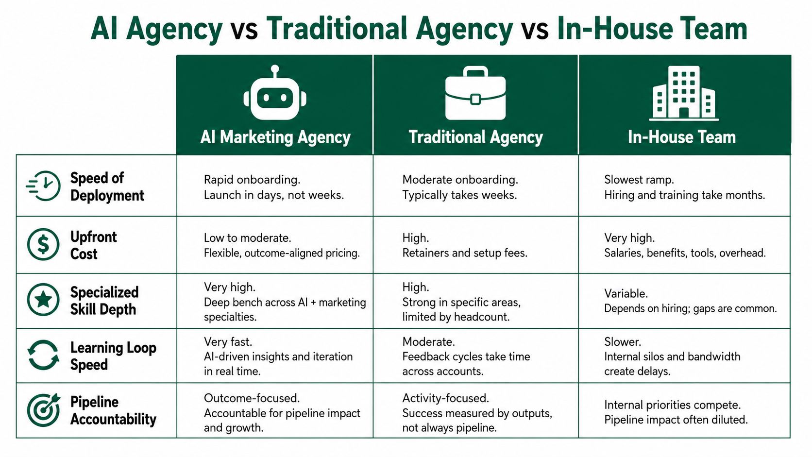 A comparison chart showing differences between AI marketing agencies, traditional agencies, and in-house teams across five business metrics.
