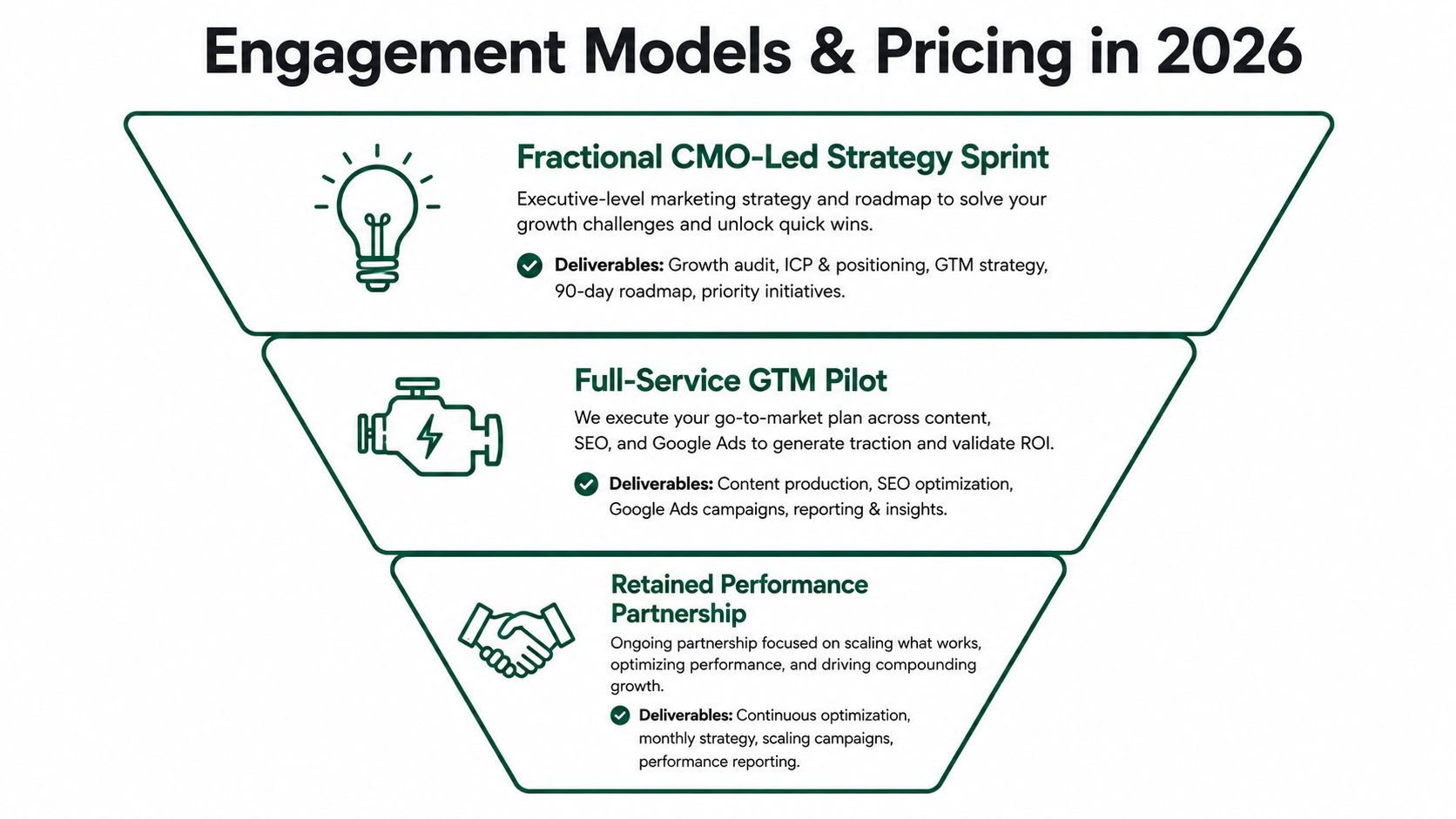 A funnel graphic illustrating three 2026 marketing engagement models: Strategy Sprint, GTM Pilot, and Performance Partnership.