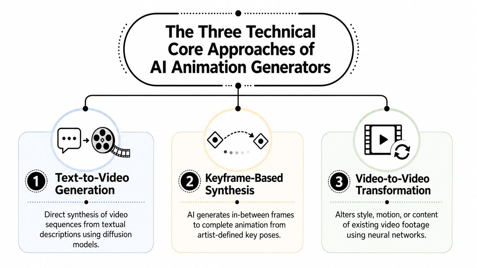 A diagram illustrating three core technical approaches of AI animation generators, including text-to-video, keyframe synthesis, and video-to-video.