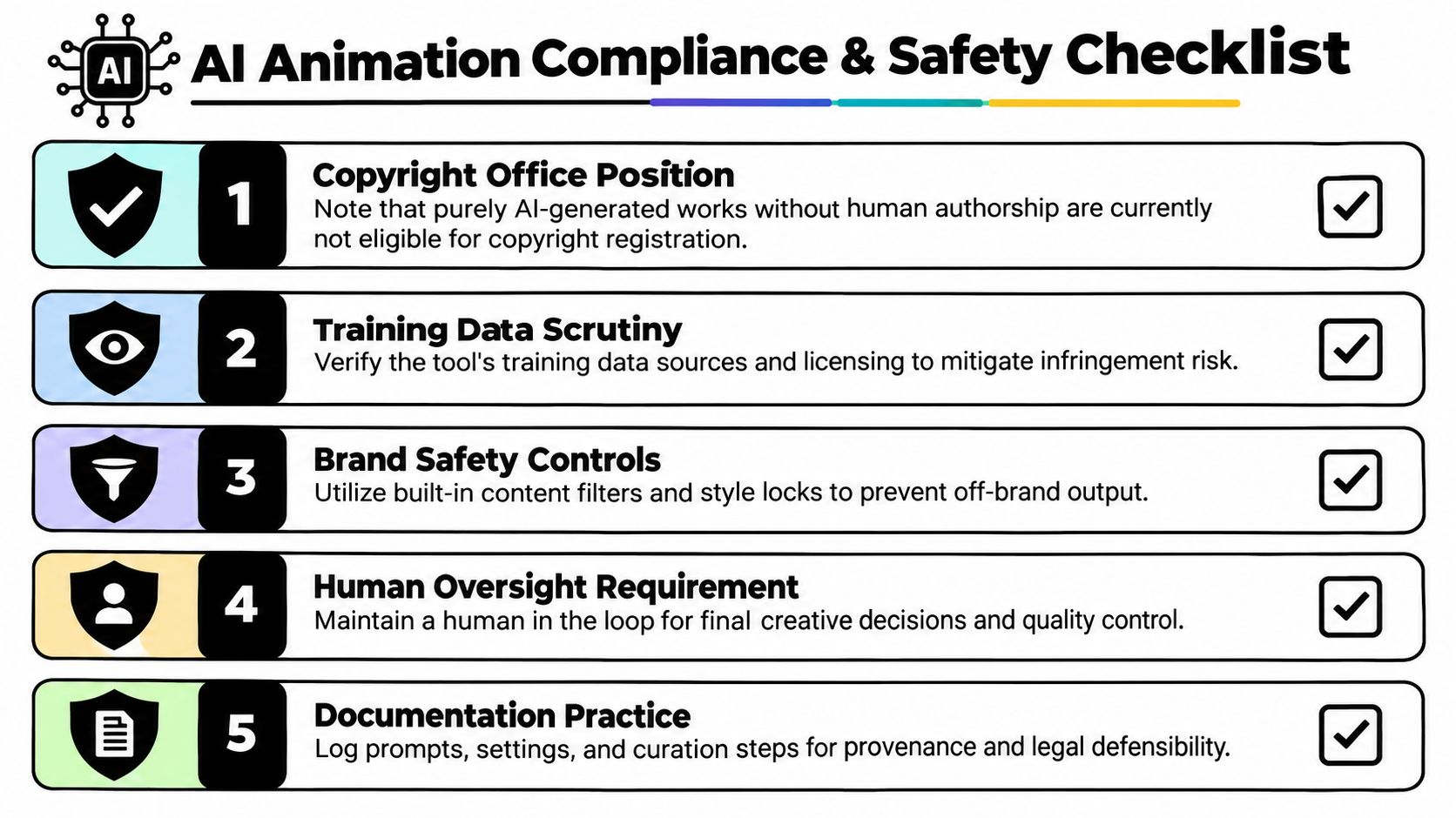 A five-point AI animation compliance and safety checklist highlighting copyright, training data, brand safety, human oversight, and documentation.