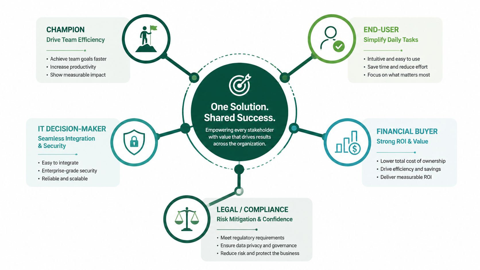 A diagram illustrating a central hub labeled One Solution. Shared Success. connecting five key B2B stakeholder groups.