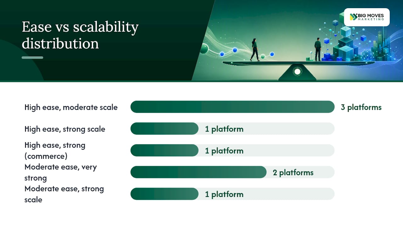 Diagram comparing ease of use and scalability of platforms