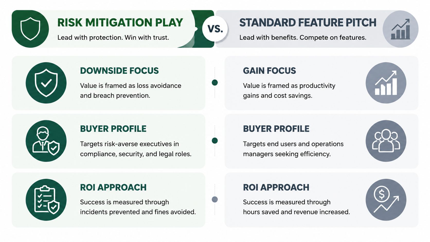 A comparison chart contrasting the risk mitigation play approach with the standard feature pitch strategy for businesses.