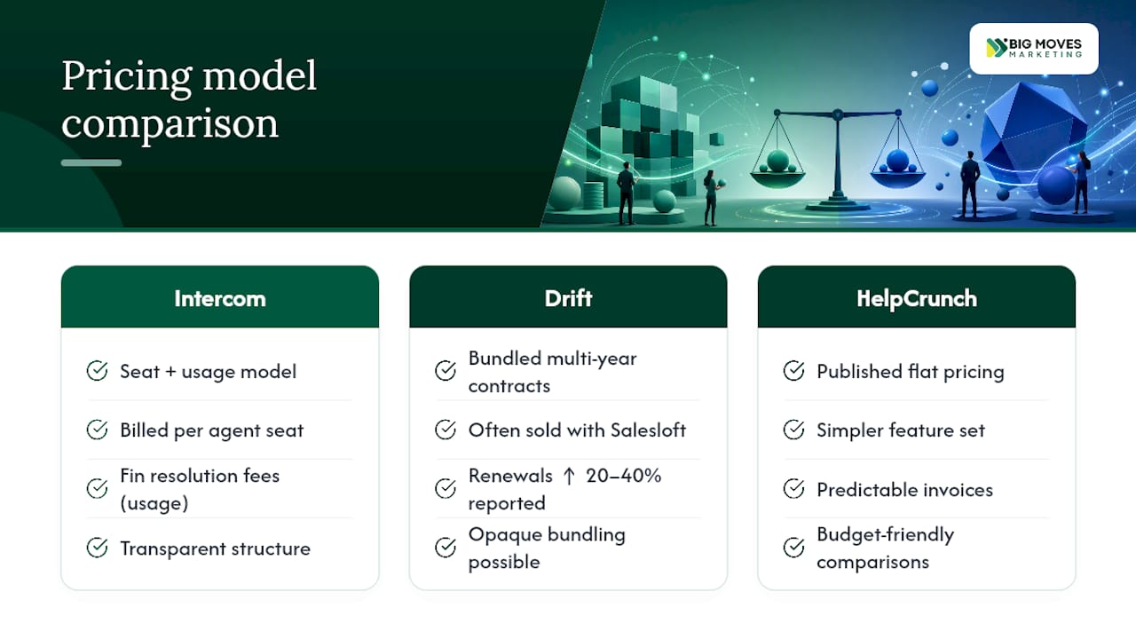 Comparison of Intercom and Drift pricing models