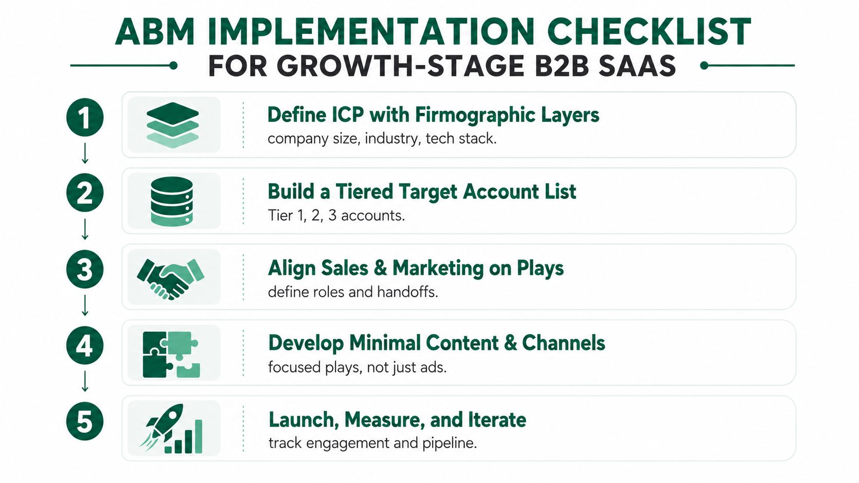 A five-step checklist for implementing an account-based marketing strategy in growth-stage B2B SaaS companies.