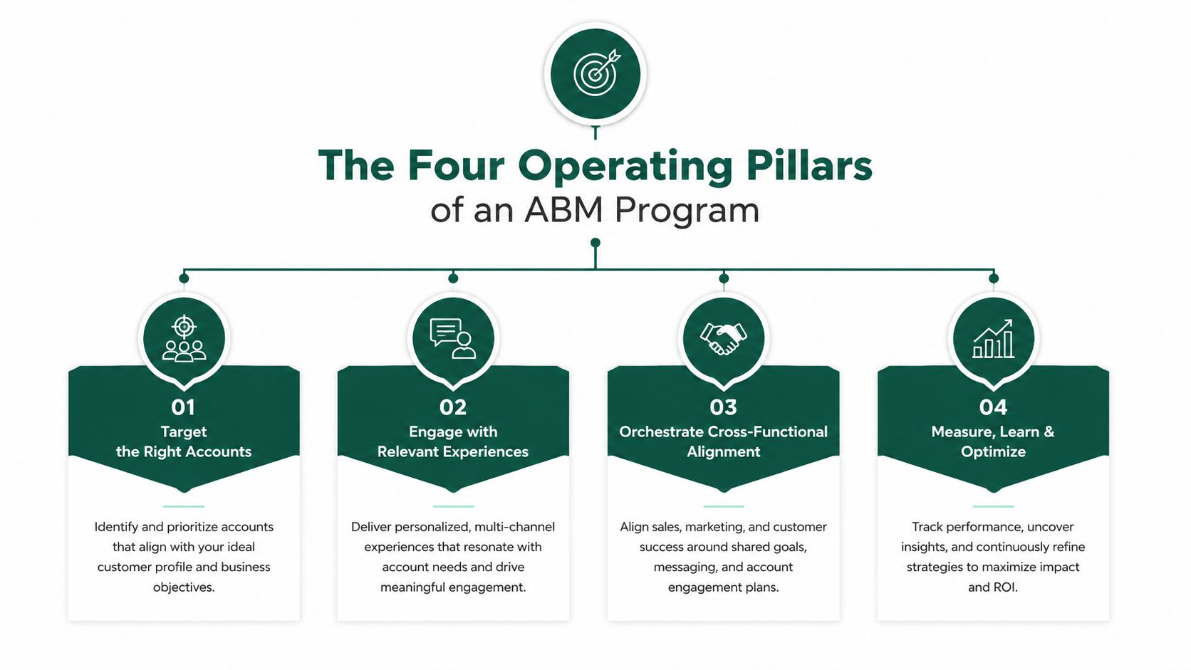 A diagram outlining the four operating pillars of an account based marketing program: Target, Engage, Align, and Measure.