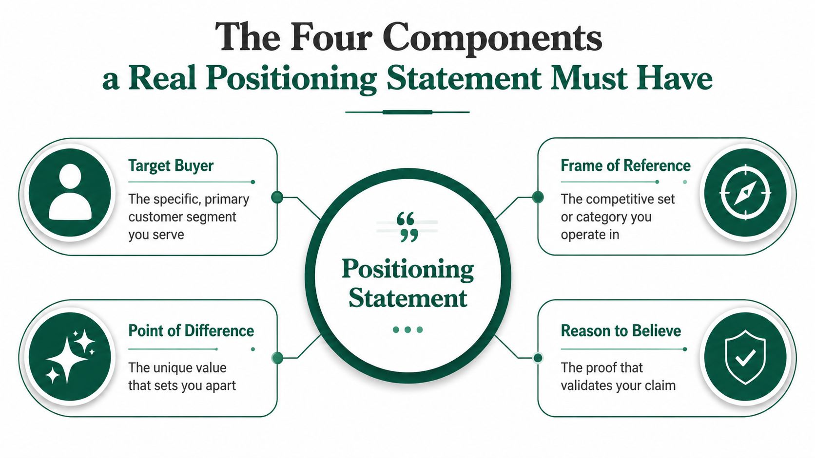 An infographic detailing the four essential components of a business positioning statement, including target buyer, frame of reference, point of difference, and reason to believe.
