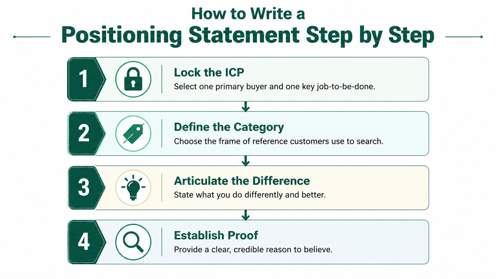 A four-step infographic illustrating how to write an effective positioning statement for business marketing strategies.