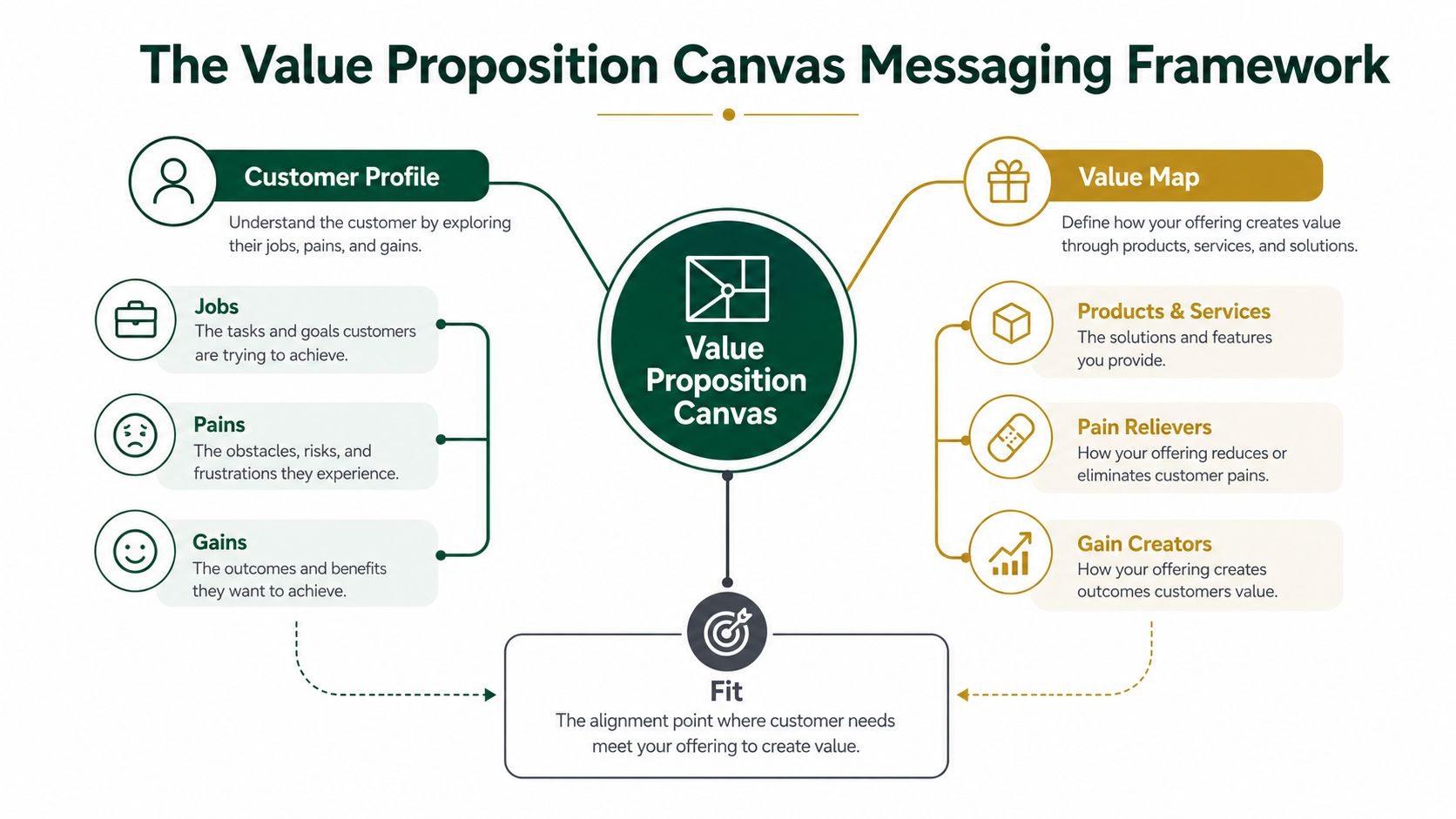 A hand-drawn sketch of the Value Proposition Canvas, showing the customer profile connected to the value map.
