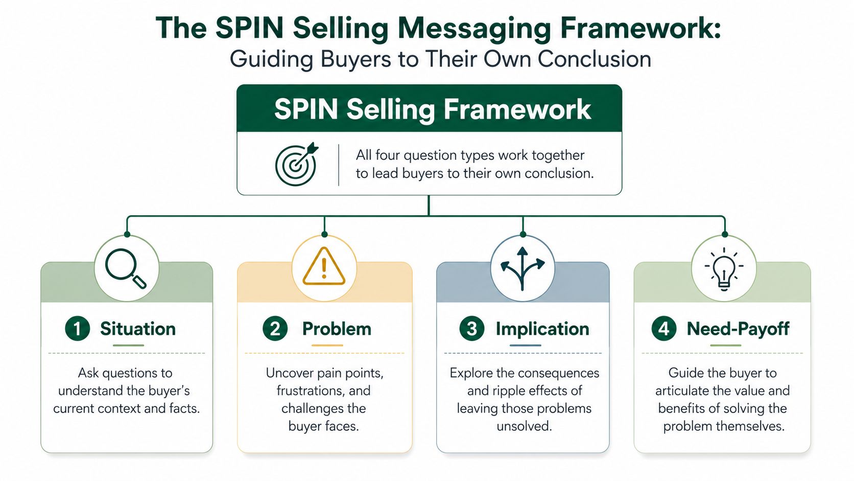 An infographic of the SPIN selling framework showing the four stages: Situation, Problem, Implication, and Need-Payoff, with brief descriptions for each.