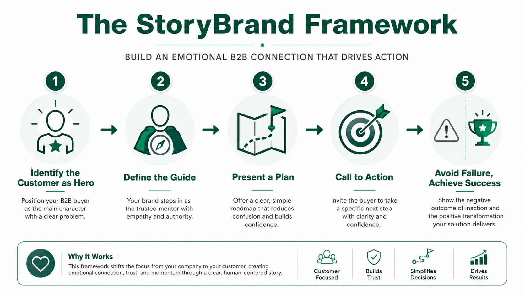 A hand-drawn sketch of the 7-step StoryBrand framework, illustrating the customer's journey from problem to success with a guide.